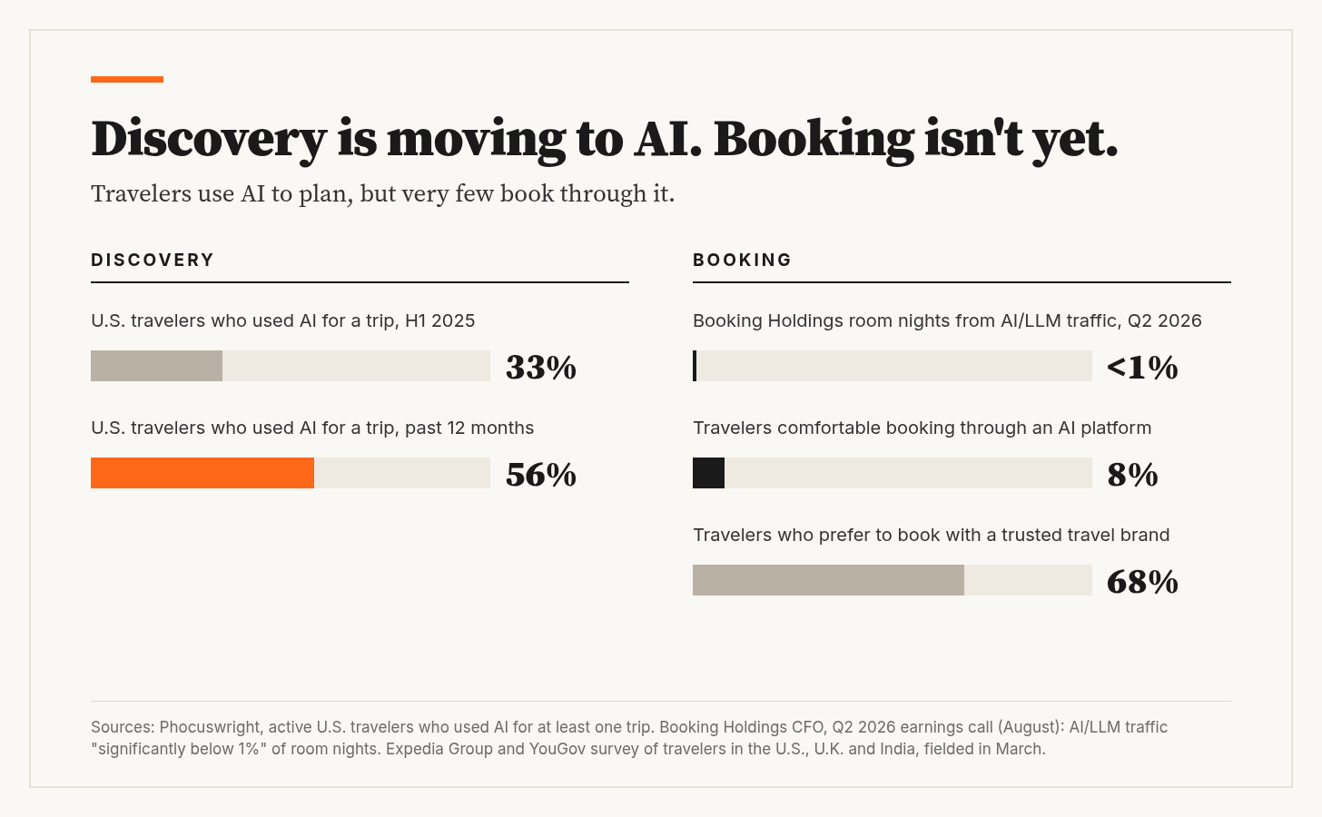 Discovery is moving to AI. Booking is not yet. 33 percent of U.S. travelers used AI for a trip in the first half of 2025 and 56 percent in the past 12 months. Booking Holdings room nights from AI traffic are under 1 percent. 8 percent of travelers are comfortable booking through an AI platform, and 68 percent prefer a trusted travel brand.