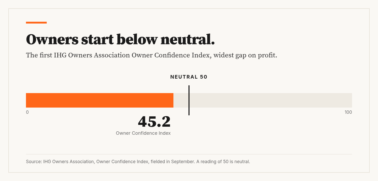 Owners start below neutral. The IHG Owners Association Owner Confidence Index reads 45.2, below the neutral mark of 50, on a scale from 0 to 100.